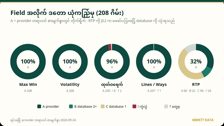 Field အလိုက် ယုံကြည်မှု donut chart