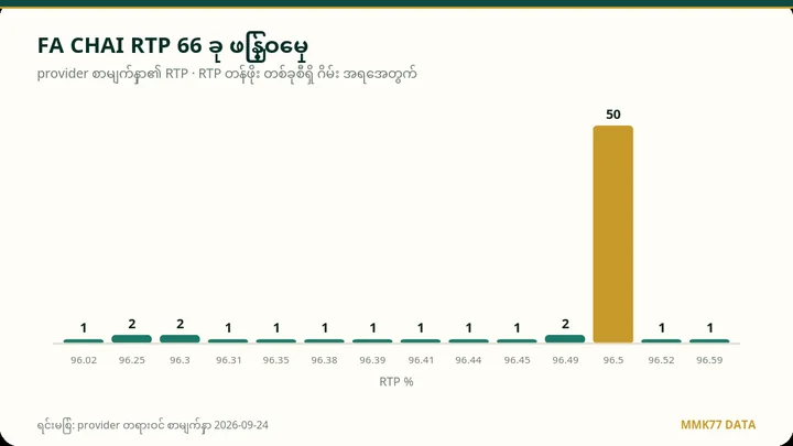 FA CHAI RTP histogram