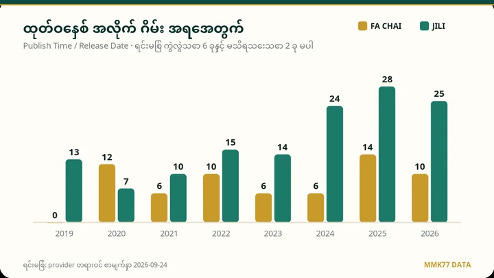 ထုတ်ဝေနှစ် bar chart