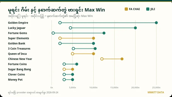 မူရင်းနှင့် နောက်ဆက်တွဲ Max Win dumbbell chart