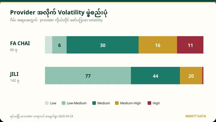 Provider အလိုက် volatility ဖွဲ့စည်းပုံ